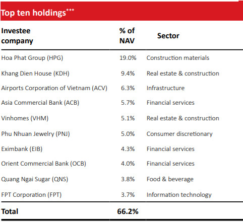 VOF VinaCapital gia tăng tỷ trọng FPT, đánh giá tích cực với triển vọng thị trường chứng khoán Việt Nam - Ảnh 1.