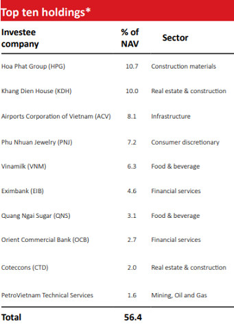 VOF VinaCapital loại HDB ra khỏi top holdings, đẩy mạnh giải ngân 30 triệu USD trái phiếu - Ảnh 1.