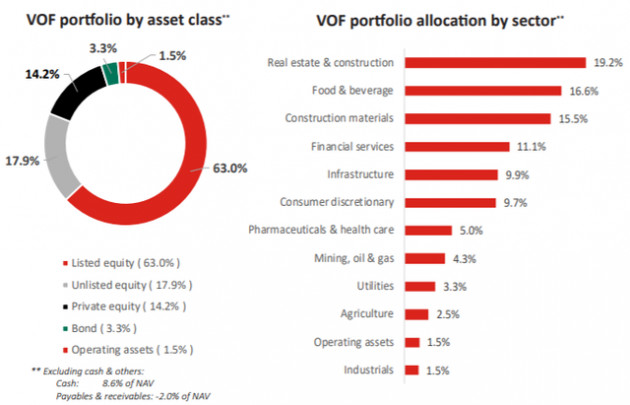 VOF VinaCapital loại HDB ra khỏi top holdings, đẩy mạnh giải ngân 30 triệu USD trái phiếu - Ảnh 2.