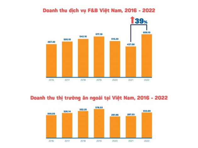 Với 338.000 nhà hàng/café đã mở tại Việt Nam, giá trị thị trường F&B dự kiến cán mốc 720.000 tỷ đồng khi các chuỗi lớn chạy đua mở rộng thị phần quyết liệt - Ảnh 2.