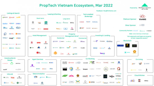 Với hàng chục triệu USD đổ về mỗi năm, được Vingroup đưa vào tầm ngắm, Proptech có thể trỗi dậy thành cuộc cách mạng mới của ngành bất động sản? - Ảnh 1.