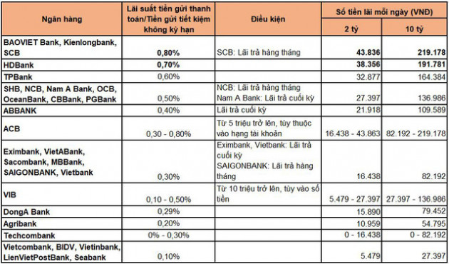 Với mặt bằng lãi suất mới, để tiền không kỳ hạn ở ngân hàng nào lợi nhất? - Ảnh 1.