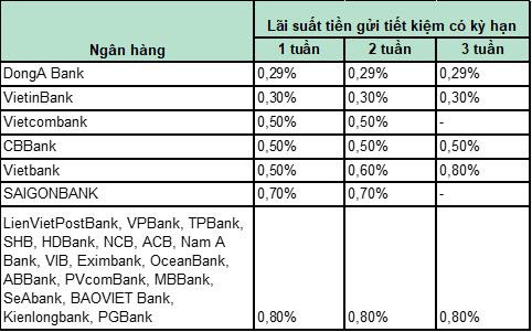 Với mặt bằng lãi suất mới, để tiền không kỳ hạn ở ngân hàng nào lợi nhất? - Ảnh 2.