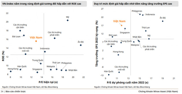 Với mức định giá hợp lý, VN-Index kỳ vọng sẽ hồi phục trong nửa cuối năm 2022 - Ảnh 1.