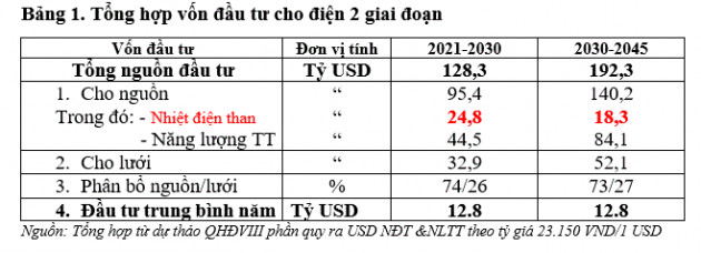 Vốn cho thực hiện Quy hoạch điện VIII rất khó khả thi? - Ảnh 1.