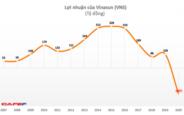 Vốn đã lao đao vì xe công nghệ, taxi Vinasun lỗ 207 tỷ năm 2020 do tác động của đại dịch - Ảnh 2.