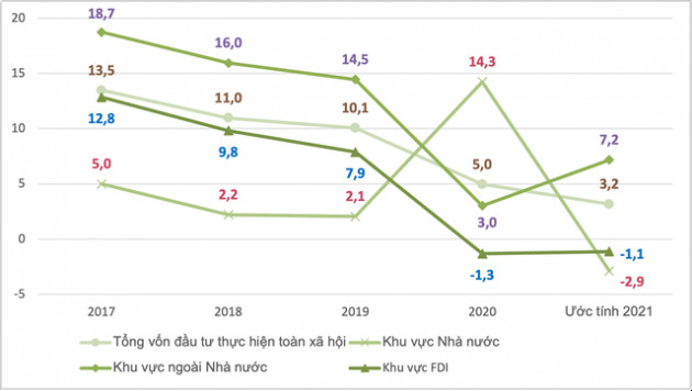 Vốn đầu tư thực hiện toàn xã hội năm 2021 đạt gần 2.900 nghìn tỷ đồng, tăng mức thấp nhất nhiều năm - Ảnh 1.