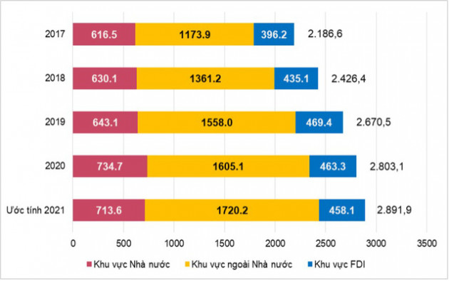 Vốn đầu tư thực hiện toàn xã hội năm 2021 đạt gần 2.900 nghìn tỷ đồng, tăng mức thấp nhất nhiều năm - Ảnh 2.