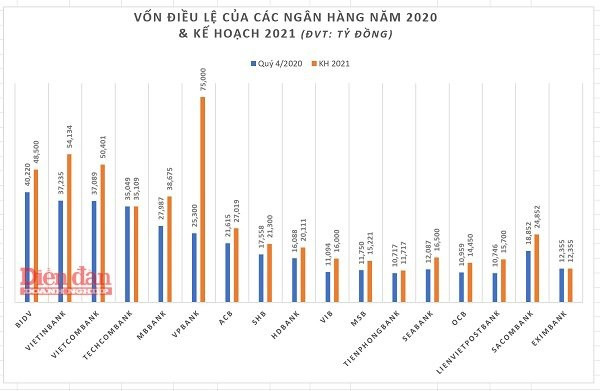 Vốn điều lệ câu lạc bộ ngân hàng từ trên 10.000 tỷ đồng sắp thay đổi ra sao? - Ảnh 2.