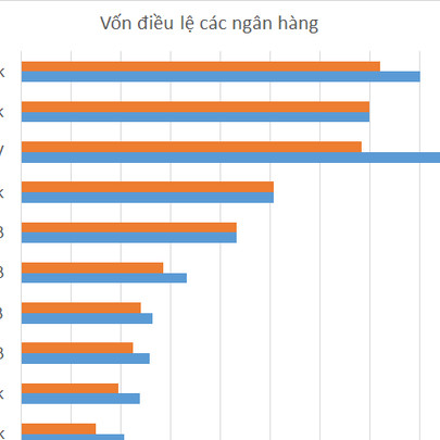 Vốn điều lệ của 10 ngân hàng được bổ sung thêm hơn 43.500 tỷ trong 9 tháng đầu năm