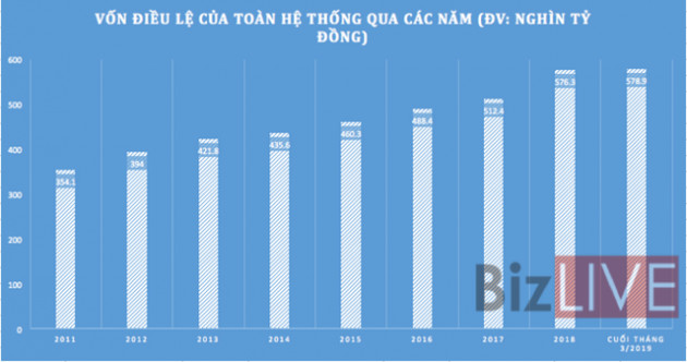 Vốn điều lệ toàn hệ thống ngân hàng tăng hơn 63% sau 7 năm - Ảnh 1.