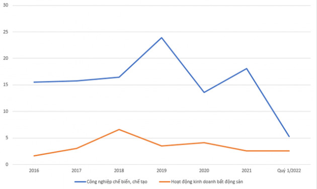 Vốn FDI giải ngân vào Việt Nam tăng cao nhất trong nửa thập kỷ, đâu là lĩnh vực hút vốn lớn nhất? - Ảnh 1.