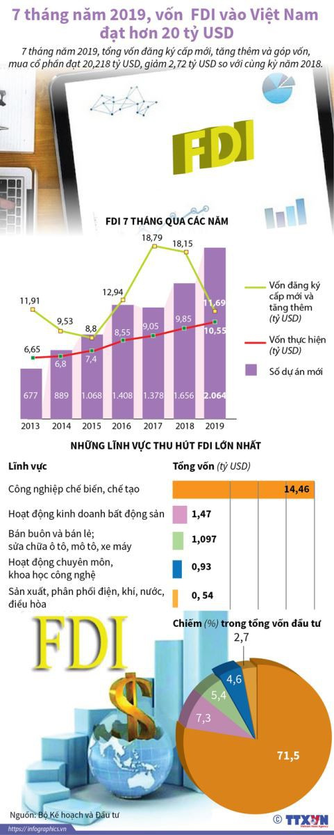 Vốn FDI vào Việt Nam đạt hơn 20 tỷ USD trong 7 tháng năm 2019