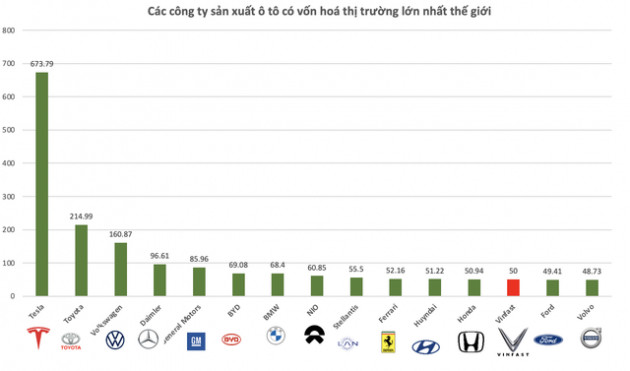 Vốn hóa 1 công ty xe điện tăng từ 4 tỷ lên 100 tỷ USD trong nửa năm, kỳ vọng 50 tỷ USD của VinFast đứng ngang với Honda, Hyundai sẽ khả thi? - Ảnh 1.