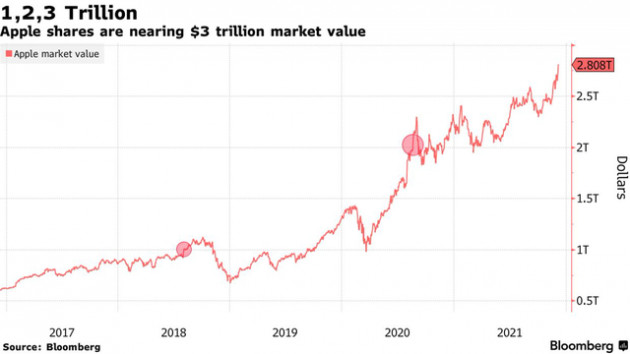Vốn hoá Apple chuẩn bị cán mốc 3 nghìn tỷ USD, giá trị còn lớn hơn cả TTCK Đức và nền kinh tế Anh - Ảnh 1.