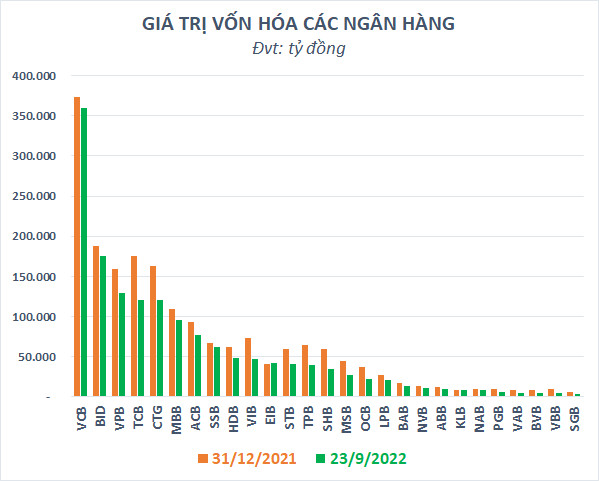 Vốn hóa “bốc hơi” gần 16 tỷ USD từ đầu năm, nhiều khó khăn vẫn bủa vây cổ phiếu ngân hàng - Ảnh 1.