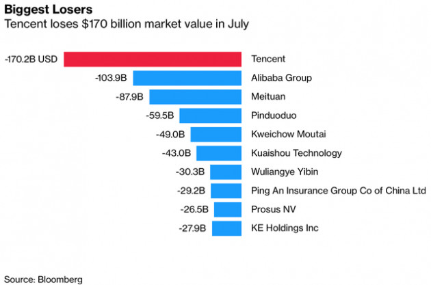 Vốn hoá bốc hơi gần 200 tỷ USD chỉ trong 1 tháng, Tencent trở thành khoản đầu tư tệ hại nhất thế giới - Ảnh 1.