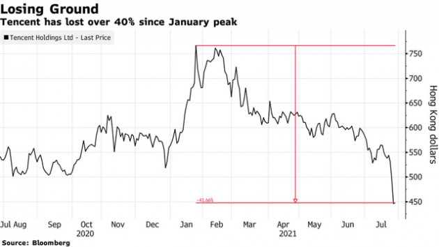 Vốn hoá bốc hơi gần 200 tỷ USD chỉ trong 1 tháng, Tencent trở thành khoản đầu tư tệ hại nhất thế giới - Ảnh 2.