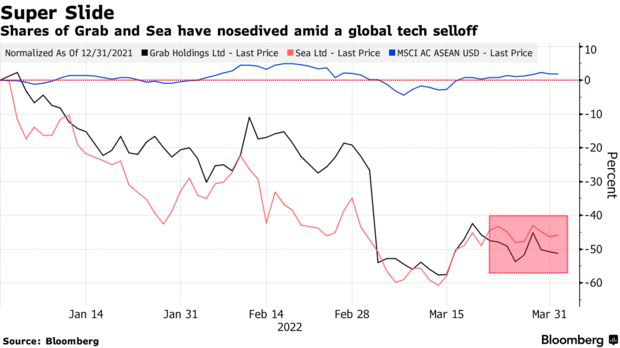 Vốn hóa bốc hơi hơn 70 tỷ đô dù từng được coi là next big thing của giới công nghệ, chuyện gì đang xảy ra với Grab và Sea? - Ảnh 1.