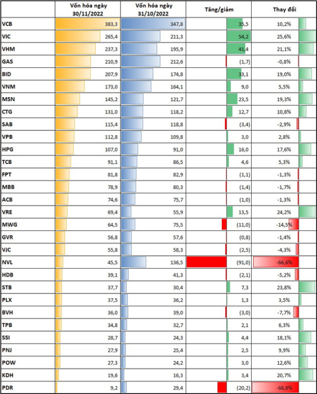  Vốn hóa các doanh nghiệp hàng đầu thay đổi thế nào trong tháng 11? - Ảnh 1.