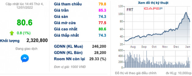 Vốn hoá FPT Retail bốc hơi 1.817 tỷ đồng chỉ sau 1 tuần giao dịch - Ảnh 1.