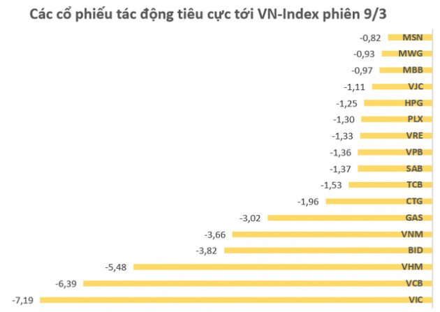 Vốn hóa HoSE “bốc hơi” 191.000 tỷ đồng trong phiên 9/3, bằng tổng vốn hóa các doanh nghiệp niêm yết HNX cộng lại - Ảnh 1.