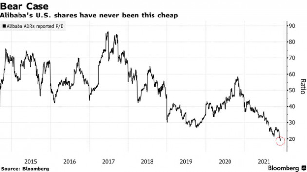 Vốn hoá mất hơn 500 tỷ đô, giá cổ phiếu Alibaba rẻ chưa từng thấy - Ảnh 1.