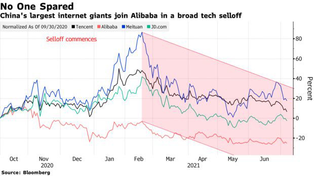 Vốn hóa mất hơn 800 tỷ USD, chuyên gia cảnh báo cơn bán tháo với cổ phiếu công nghệ Trung Quốc vẫn chưa có hồi kết - Ảnh 2.