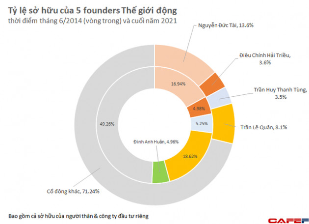 Vốn hóa tăng 22 lần lên 5 tỷ USD sau 8 năm niêm yết, những cổ đông sáng lập kín tiếng của Thế giới Di động đang sở hữu khối tài sản lớn đến mức nào? - Ảnh 2.