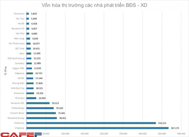 Vốn hóa Thaiholdings trên 3 tỷ USD, vượt mặt hàng loạt ông lớn bất động sản - Ảnh 1.