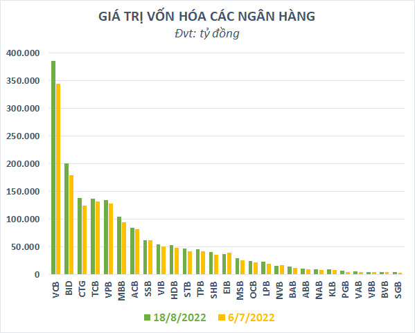 Vốn hóa thị trường nhóm cổ phiếu ngân hàng tăng gần 6 tỷ USD sau hơn 2 tháng - Ảnh 1.