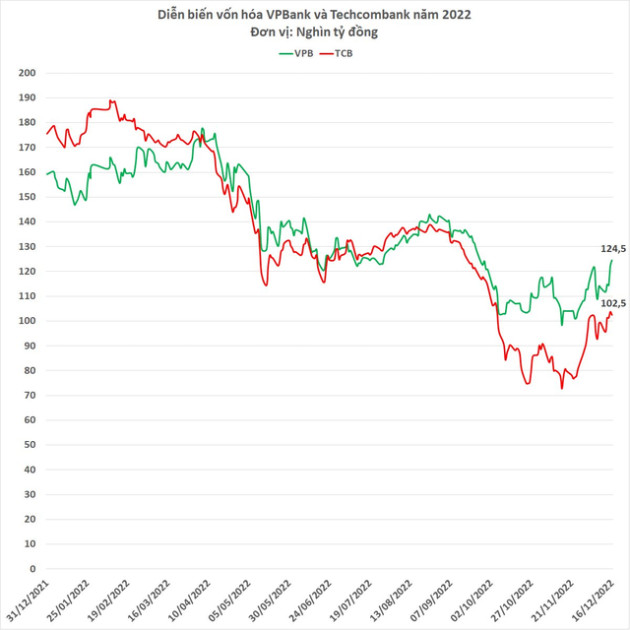 Vốn hóa VPBank vượt Techcombank: Đầu năm còn kém 1 tỷ USD, cuối năm đã cao hơn 1 tỷ USD - Ảnh 1.