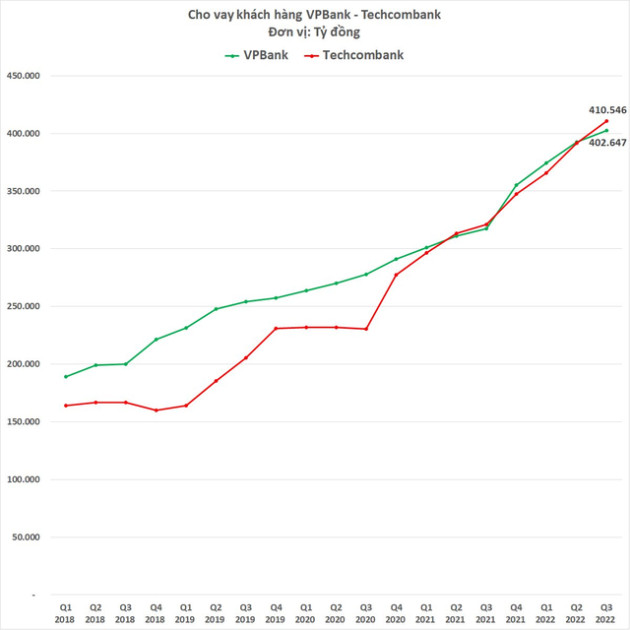 Vốn hóa VPBank vượt Techcombank: Đầu năm còn kém 1 tỷ USD, cuối năm đã cao hơn 1 tỷ USD - Ảnh 2.
