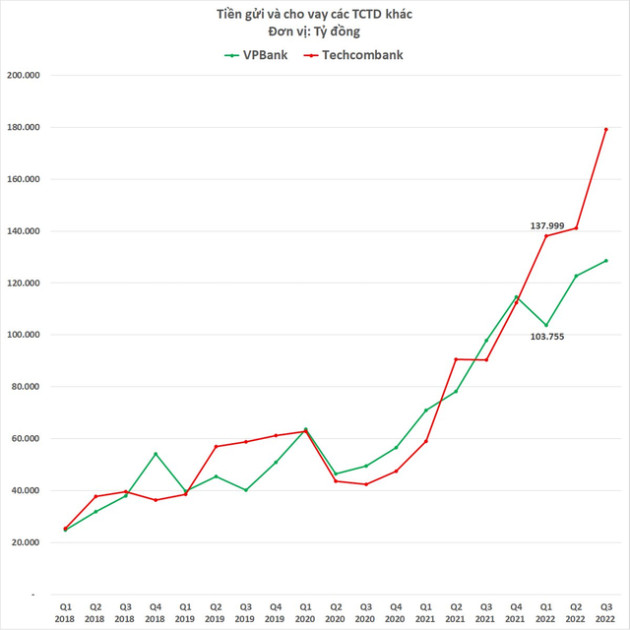 Vốn hóa VPBank vượt Techcombank: Đầu năm còn kém 1 tỷ USD, cuối năm đã cao hơn 1 tỷ USD - Ảnh 4.