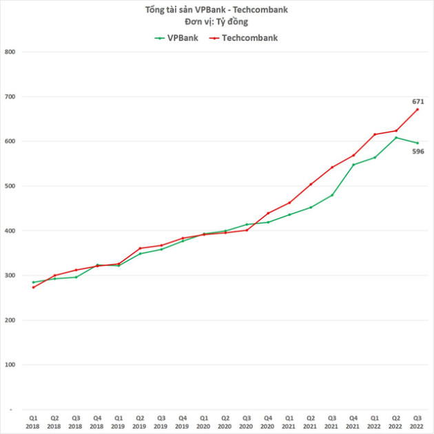 Vốn hóa VPBank vượt Techcombank: Đầu năm còn kém 1 tỷ USD, cuối năm đã cao hơn 1 tỷ USD - Ảnh 5.
