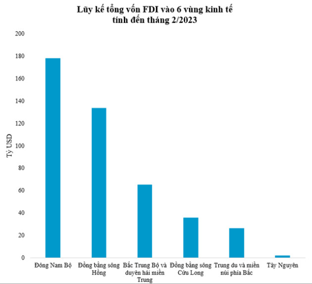 Vốn ngoại đổ về vùng nào nhiều nhất cả nước? - Ảnh 1.