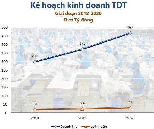 Vốn nhỏ không thành vấn đề, một đơn vị dệt may sắp chào sàn với tham vọng M&A nhằm tối thiểu hóa chi phí - Ảnh 2.