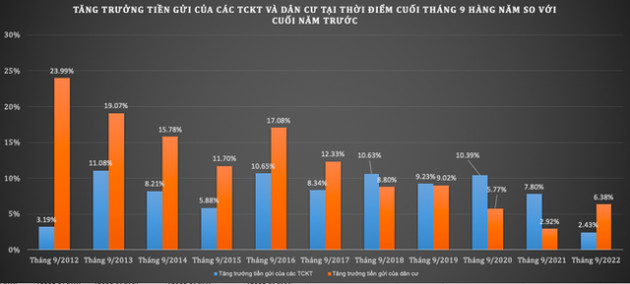 “Vòng xoáy tăng lãi suất huy động sẽ còn tiếp diễn” - Ảnh 1.