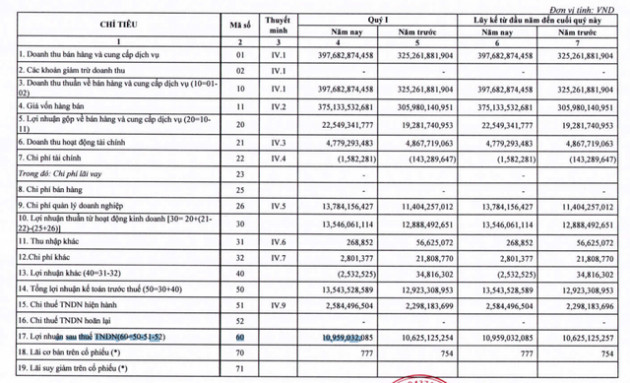 VOSA Corporation (VSA) hoàn thành 28,5% lãi sau thuế sau quý 1/2022 - Ảnh 1.