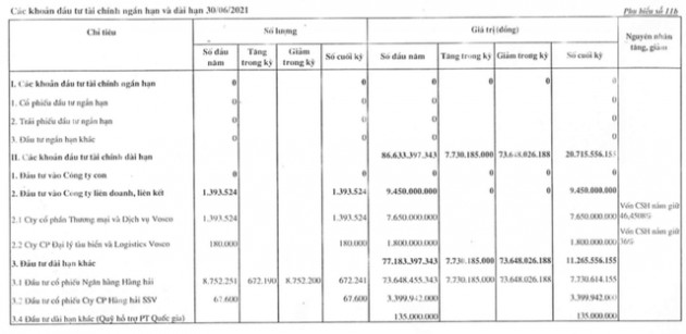 VOSCO lãi 242 tỷ đồng trong quý 2 nhờ chốt lãi cổ phiếu MSB và thanh lý tài sản - Ảnh 1.