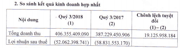 Vosco lỗ tiếp hơn trăm tỷ trong 9 tháng đầu năm, nâng tổng lỗ lũy kế lên xấp xỉ 900 tỷ đồng - Ảnh 1.