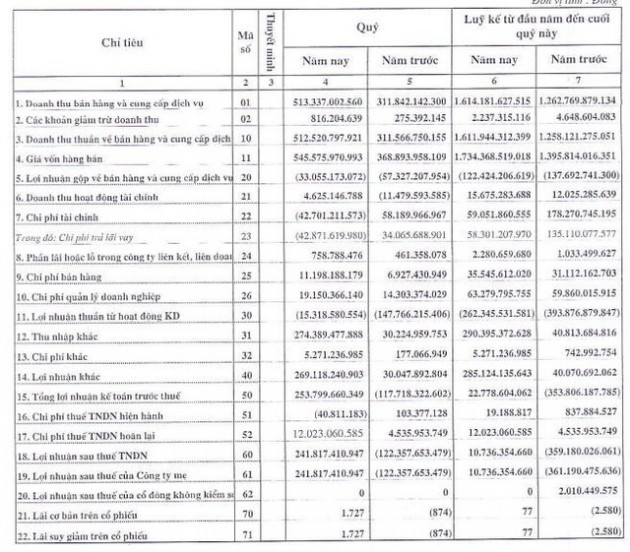 VOSCO: Quý 4 lãi lớn xóa tan lỗ cả năm 2017 - Ảnh 1.