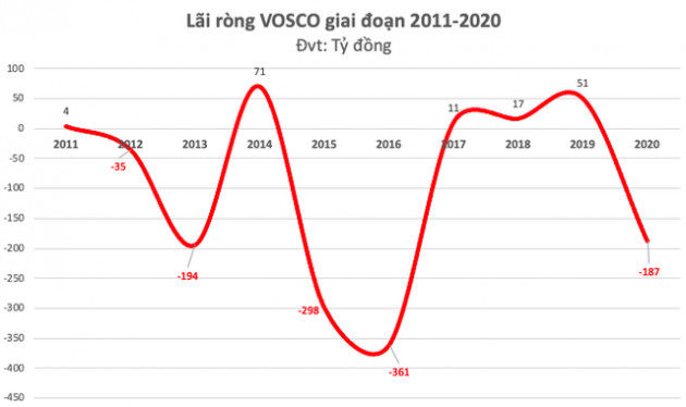 Vosco: Quyết liệt tái cấu trúc để tận dụng sóng tăng trưởng cước tàu, cổ phiếu kịch trần 7 phiên không ngơi nghỉ - Ảnh 2.