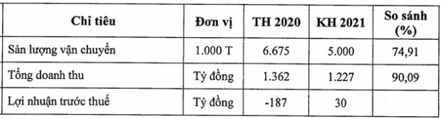 Vosco (VOS): Cổ phiếu nằm sàn sau 10 phiên trần, mục tiêu tái cơ cấu khoản nợ cuối cùng tại BaovietBank và có lãi trở lại 30 tỷ đồng trong năm 2021 - Ảnh 1.