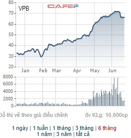 VPBank bất ngờ lấy ý kiến cổ đông về việc chia cổ tức - Ảnh 1.