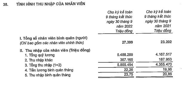 VPBank chi hơn 5.800 tỷ trả lương cho 29.000 nhân viên - Ảnh 1.