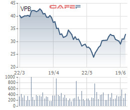 VPBank chuẩn bị mua lại hơn 73 triệu cổ phiếu ưu đãi với giá 33,9 nghìn đồng/cổ phiếu - Ảnh 1.