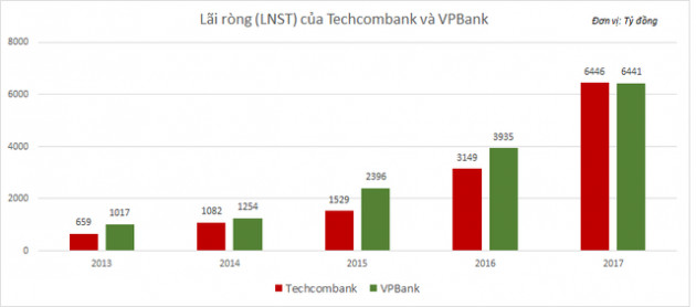 VPBank có đang bị định giá quá thấp? - Ảnh 1.
