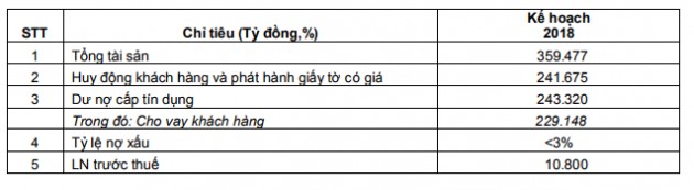 VPBank đặt kế hoạch lãi 10.800 tỷ, tăng vốn lên 27.000 tỷ ngay trong năm nay - Ảnh 1.