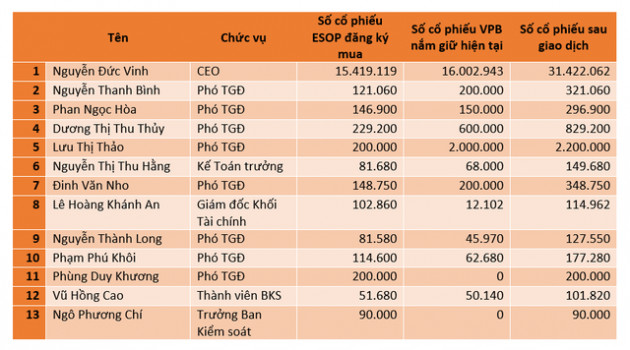 VPBank phát hành 31 triệu cổ phiếu ESOP với giá 10.000 đồng/cp, một nửa dành cho CEO Nguyễn Đức Vinh - Ảnh 1.